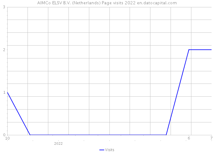AIMCo ELSV B.V. (Netherlands) Page visits 2022 