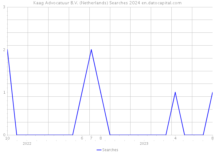 Kaag Advocatuur B.V. (Netherlands) Searches 2024 