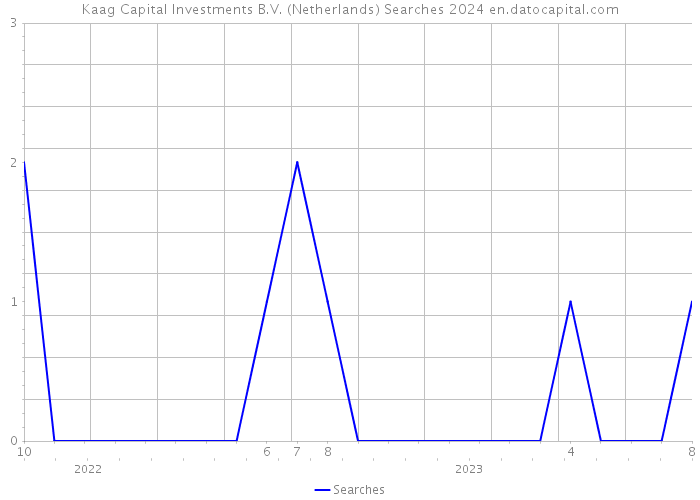 Kaag Capital Investments B.V. (Netherlands) Searches 2024 