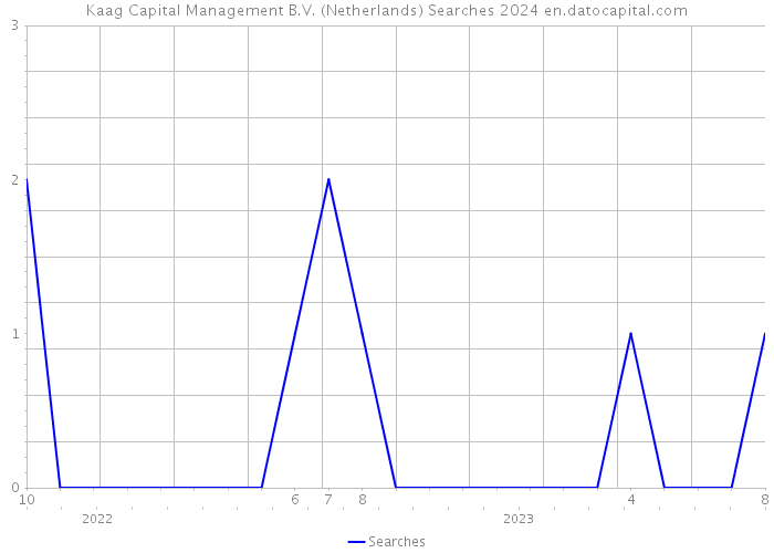 Kaag Capital Management B.V. (Netherlands) Searches 2024 
