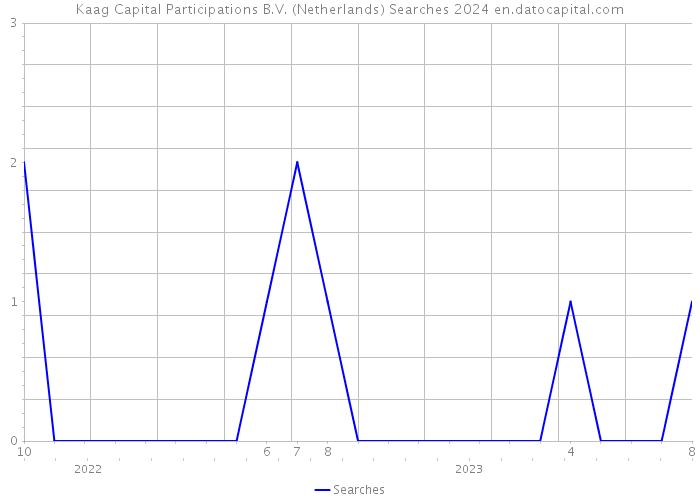 Kaag Capital Participations B.V. (Netherlands) Searches 2024 