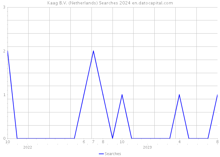Kaag B.V. (Netherlands) Searches 2024 