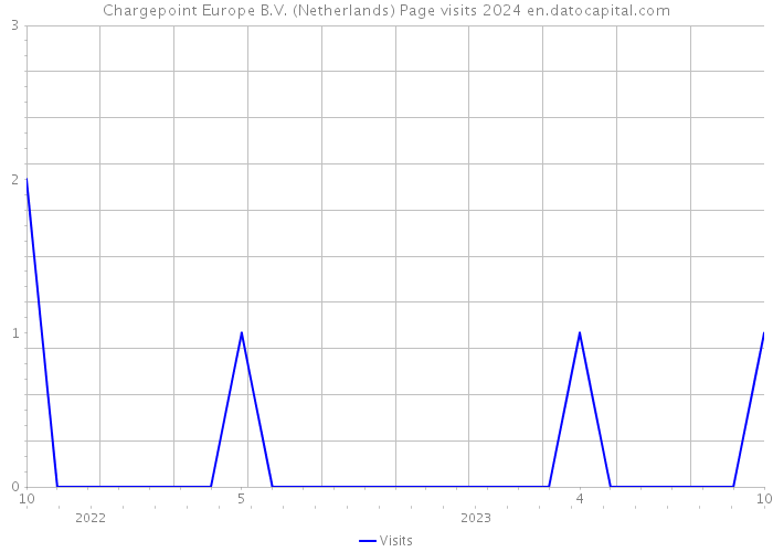 Chargepoint Europe B.V. (Netherlands) Page visits 2024 