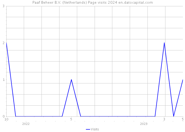 Paaf Beheer B.V. (Netherlands) Page visits 2024 