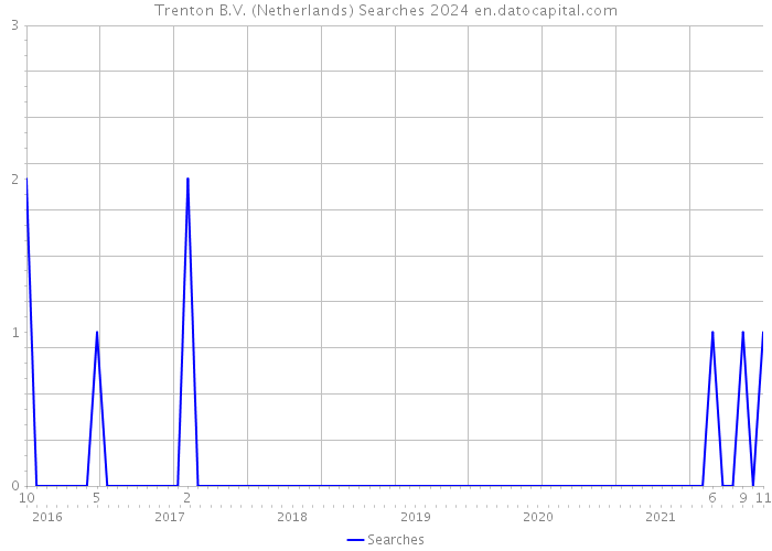 Trenton B.V. (Netherlands) Searches 2024 