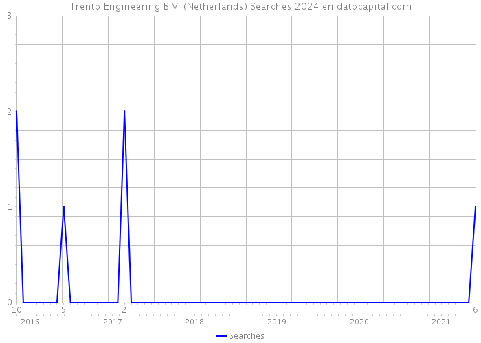 Trento Engineering B.V. (Netherlands) Searches 2024 