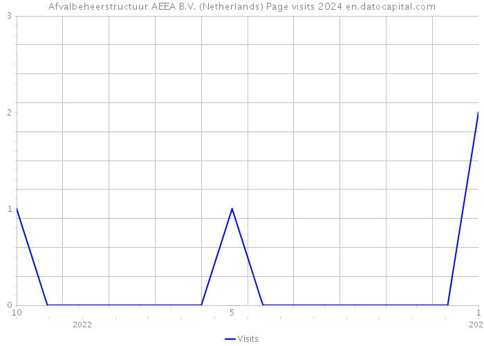 Afvalbeheerstructuur AEEA B.V. (Netherlands) Page visits 2024 
