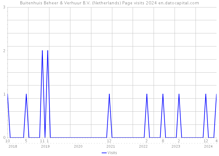 Buitenhuis Beheer & Verhuur B.V. (Netherlands) Page visits 2024 