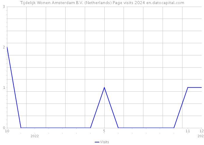 Tijdelijk Wonen Amsterdam B.V. (Netherlands) Page visits 2024 