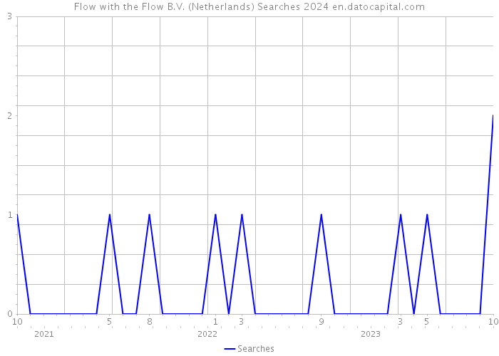 Flow with the Flow B.V. (Netherlands) Searches 2024 