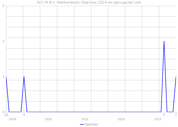 AIG VII B.V. (Netherlands) Searches 2024 