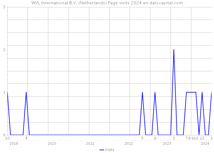 WVL International B.V. (Netherlands) Page visits 2024 