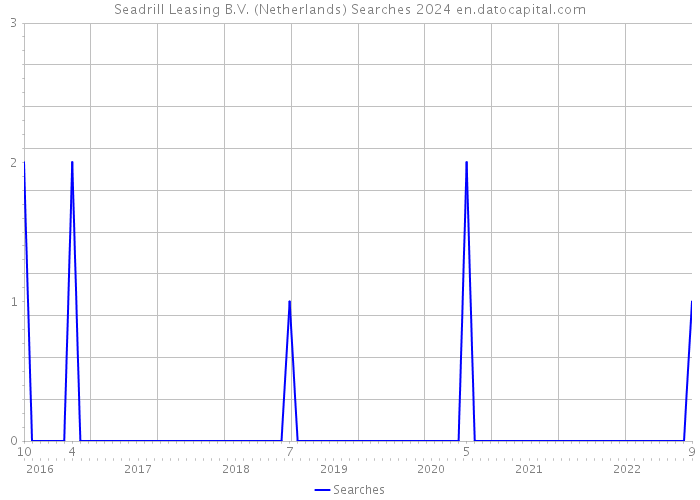 Seadrill Leasing B.V. (Netherlands) Searches 2024 