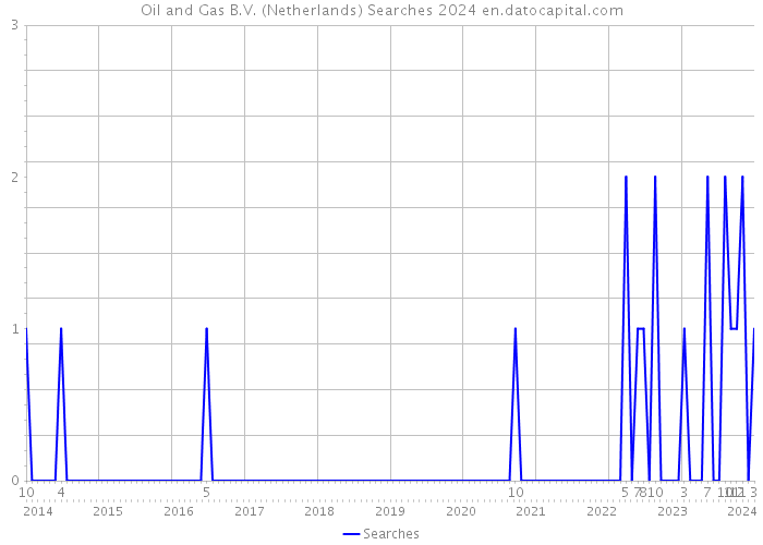 Oil and Gas B.V. (Netherlands) Searches 2024 