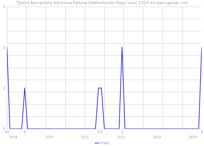 Tjitske Bernardina Albertina Palsma (Netherlands) Page visits 2024 