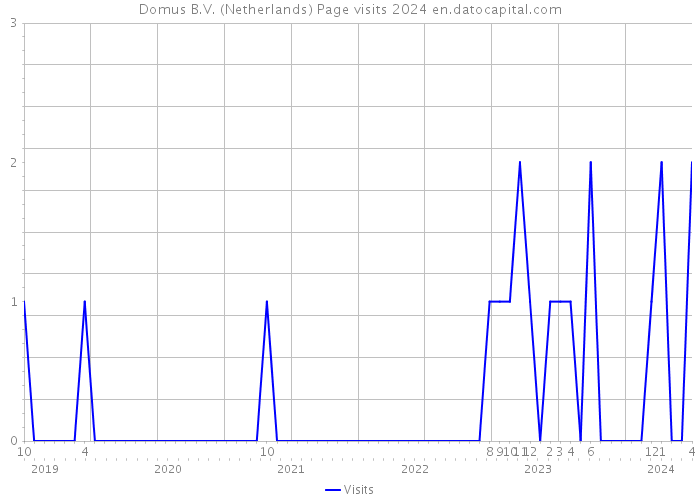 Domus B.V. (Netherlands) Page visits 2024 
