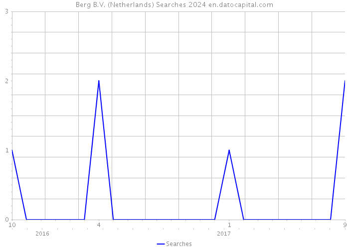 Berg B.V. (Netherlands) Searches 2024 