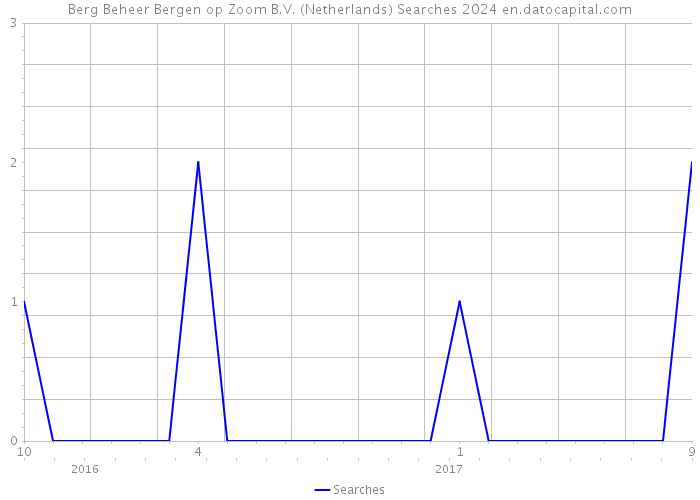 Berg Beheer Bergen op Zoom B.V. (Netherlands) Searches 2024 