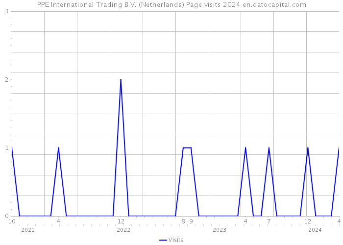 PPE International Trading B.V. (Netherlands) Page visits 2024 