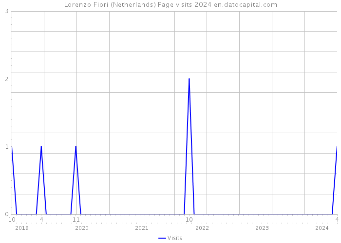 Lorenzo Fiori (Netherlands) Page visits 2024 