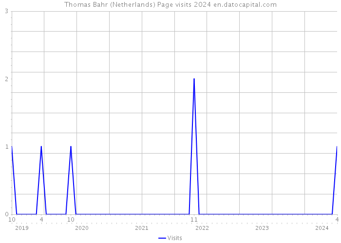 Thomas Bahr (Netherlands) Page visits 2024 