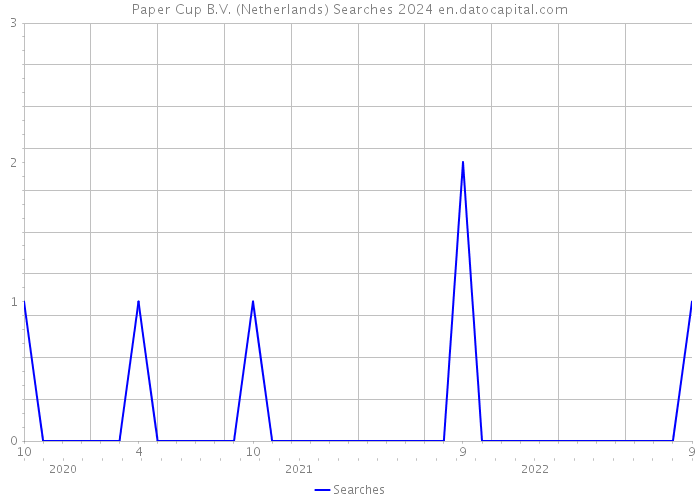 Paper Cup B.V. (Netherlands) Searches 2024 