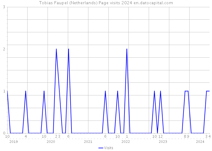 Tobias Faupel (Netherlands) Page visits 2024 