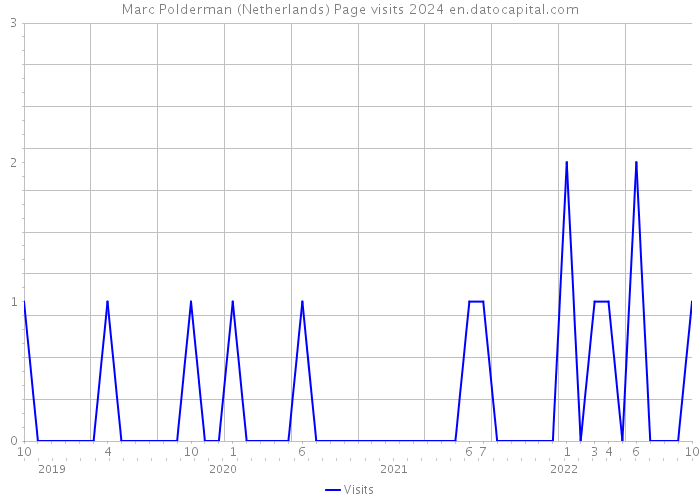 Marc Polderman (Netherlands) Page visits 2024 