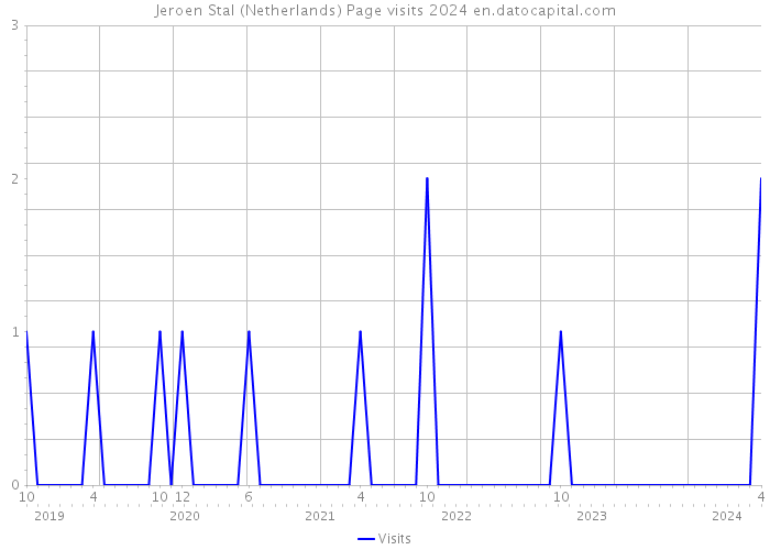 Jeroen Stal (Netherlands) Page visits 2024 