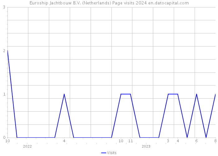 Euroship Jachtbouw B.V. (Netherlands) Page visits 2024 