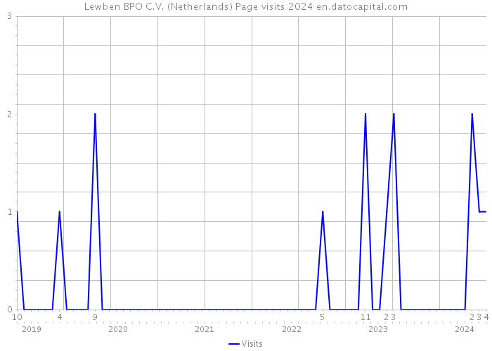 Lewben BPO C.V. (Netherlands) Page visits 2024 