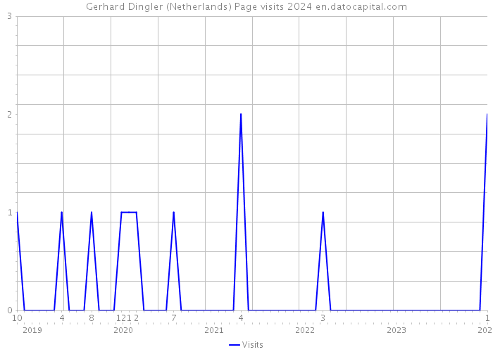Gerhard Dingler (Netherlands) Page visits 2024 
