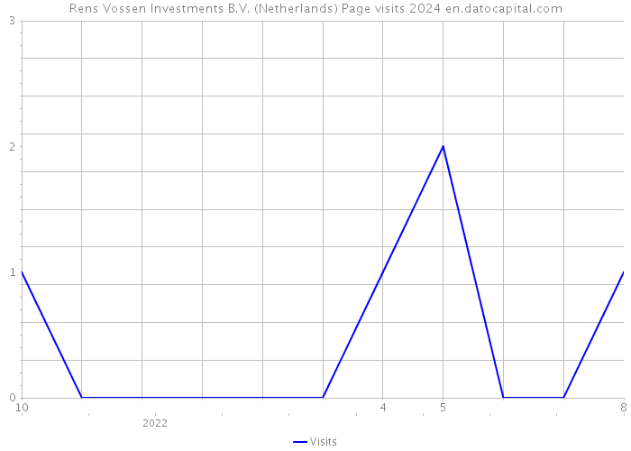 Rens Vossen Investments B.V. (Netherlands) Page visits 2024 