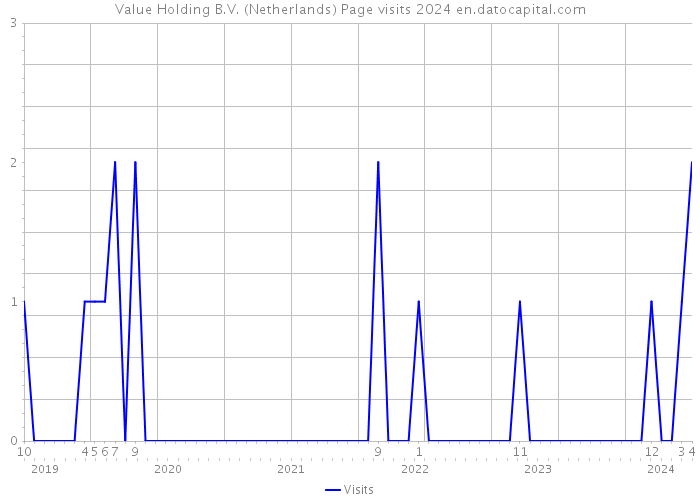 Value Holding B.V. (Netherlands) Page visits 2024 