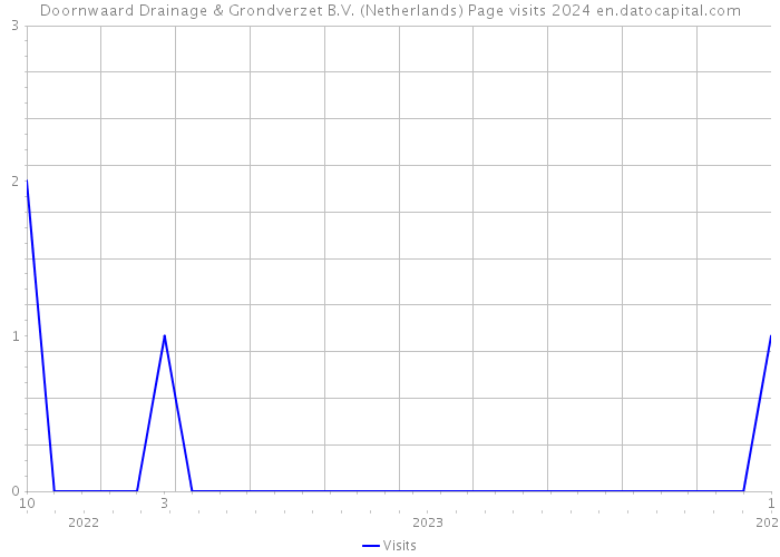 Doornwaard Drainage & Grondverzet B.V. (Netherlands) Page visits 2024 
