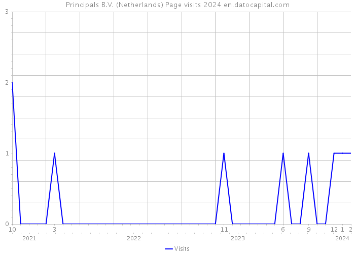 Principals B.V. (Netherlands) Page visits 2024 