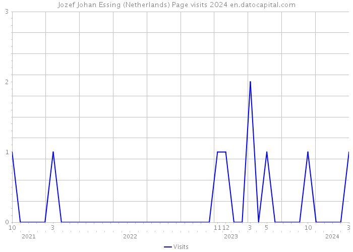 Jozef Johan Essing (Netherlands) Page visits 2024 