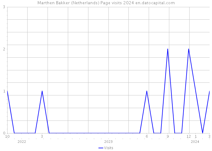 Marthen Bakker (Netherlands) Page visits 2024 