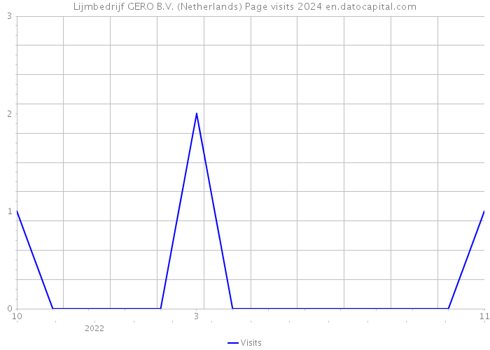 Lijmbedrijf GERO B.V. (Netherlands) Page visits 2024 