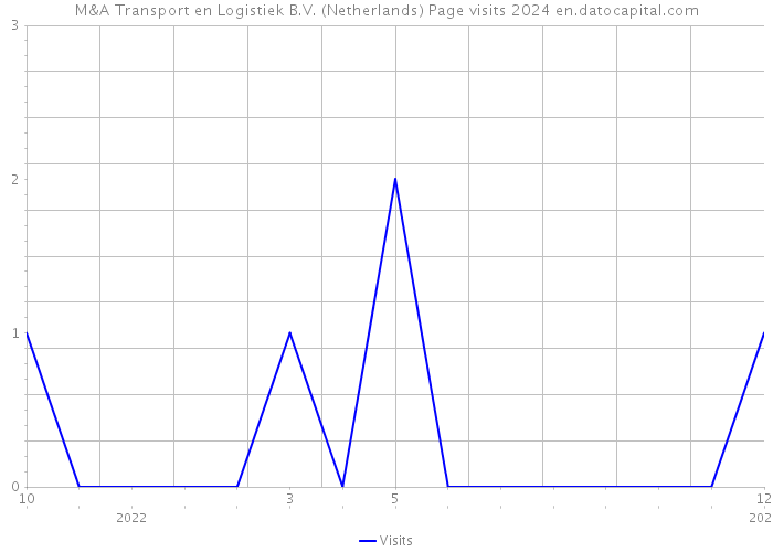 M&A Transport en Logistiek B.V. (Netherlands) Page visits 2024 