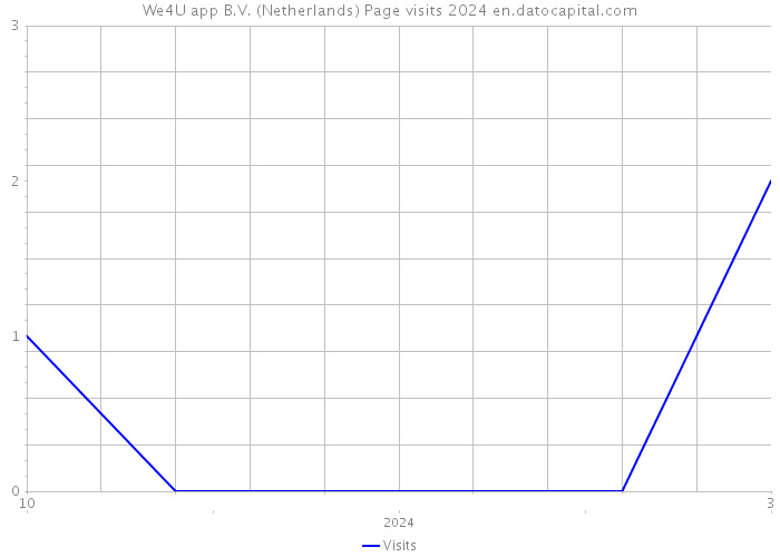 We4U app B.V. (Netherlands) Page visits 2024 