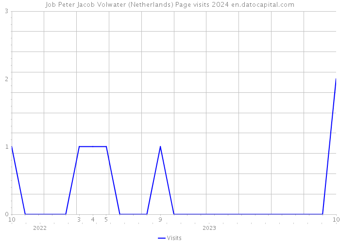 Job Peter Jacob Volwater (Netherlands) Page visits 2024 