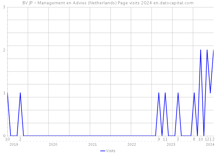 BV JP - Management en Advies (Netherlands) Page visits 2024 