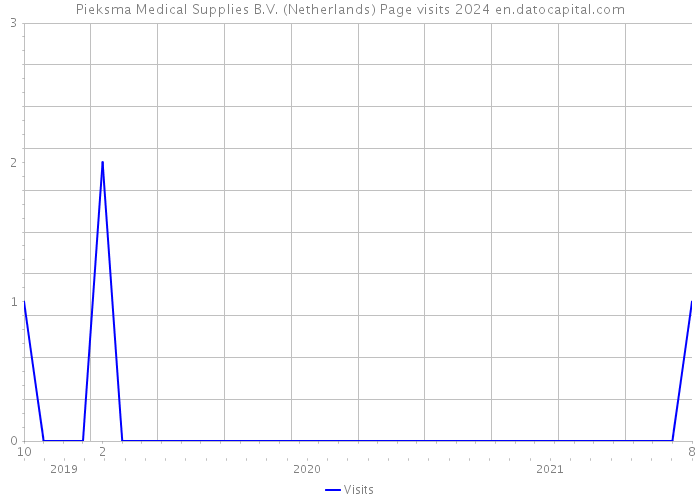 Pieksma Medical Supplies B.V. (Netherlands) Page visits 2024 
