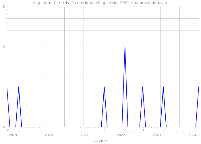Angelique Gerards (Netherlands) Page visits 2024 