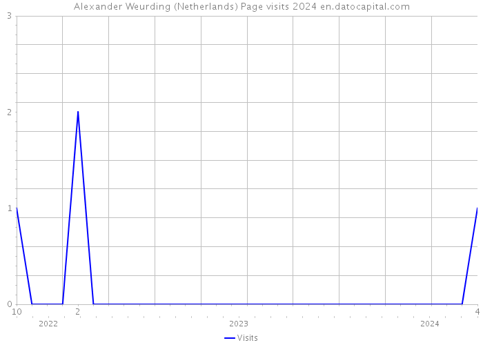 Alexander Weurding (Netherlands) Page visits 2024 