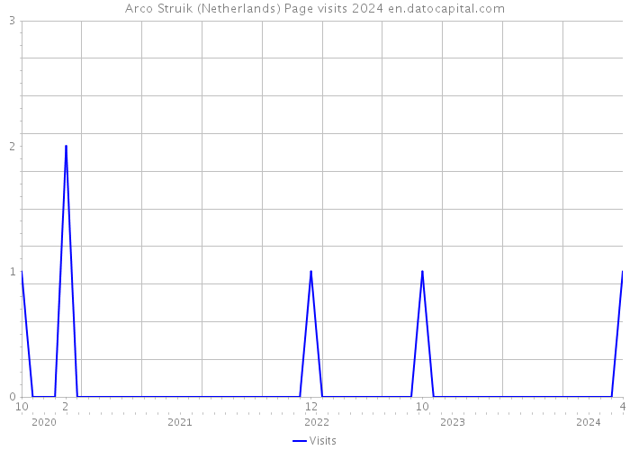 Arco Struik (Netherlands) Page visits 2024 
