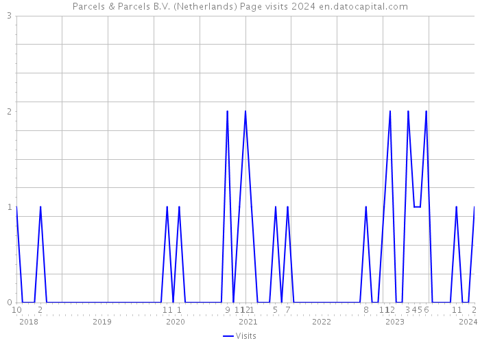 Parcels & Parcels B.V. (Netherlands) Page visits 2024 