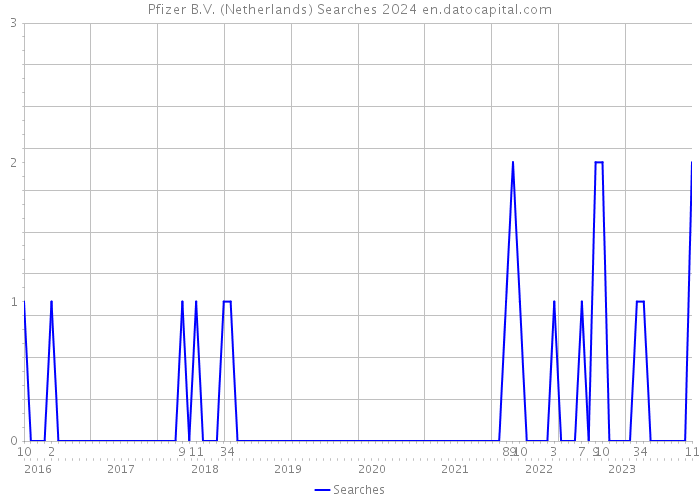 Pfizer B.V. (Netherlands) Searches 2024 
