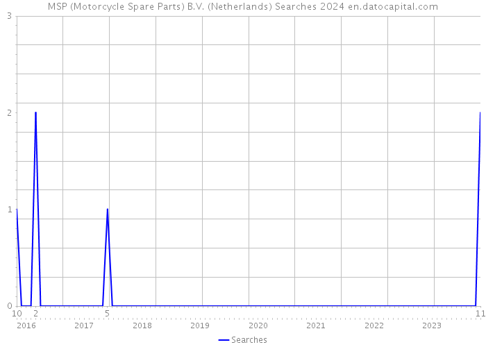 MSP (Motorcycle Spare Parts) B.V. (Netherlands) Searches 2024 